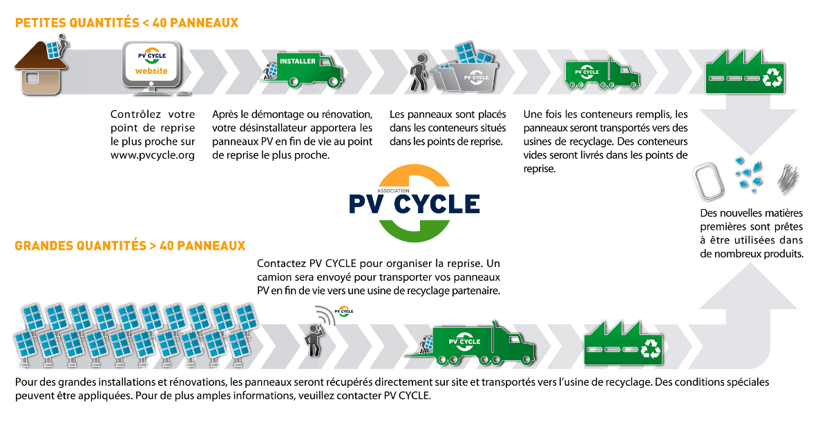 recyclage PV SB Energy
